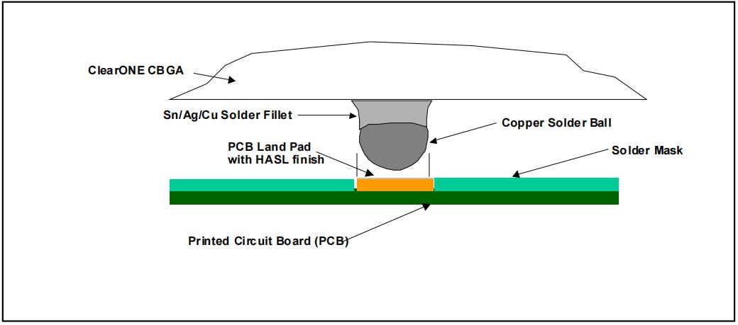 Figure 3. CBGA Solder Ball and 网投平台官网（中国）有限公司 Land Pads are equal size
